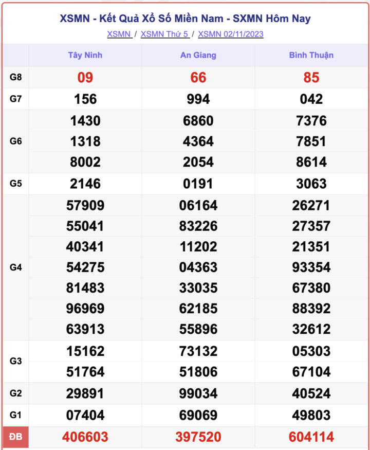 XSMN thứ 5, kết quả xổ số miền Nam hôm nay 2/11/2023