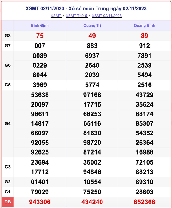 XSMT thứ 5, kết quả xổ số miền Trung hôm nay 2/11/2023