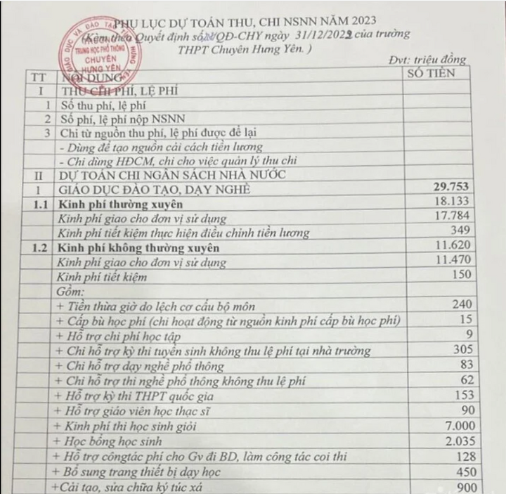 Dự toán thu chi ngân sách năm 2023 của Trường THPT Chuyên Hưng Yên chi 7 tỷ đồng.