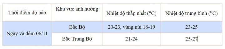 Dự báo chi tiết ảnh hưởng gió mùa Đông Bắc đến các khu vực ngày và đêm 6/11.