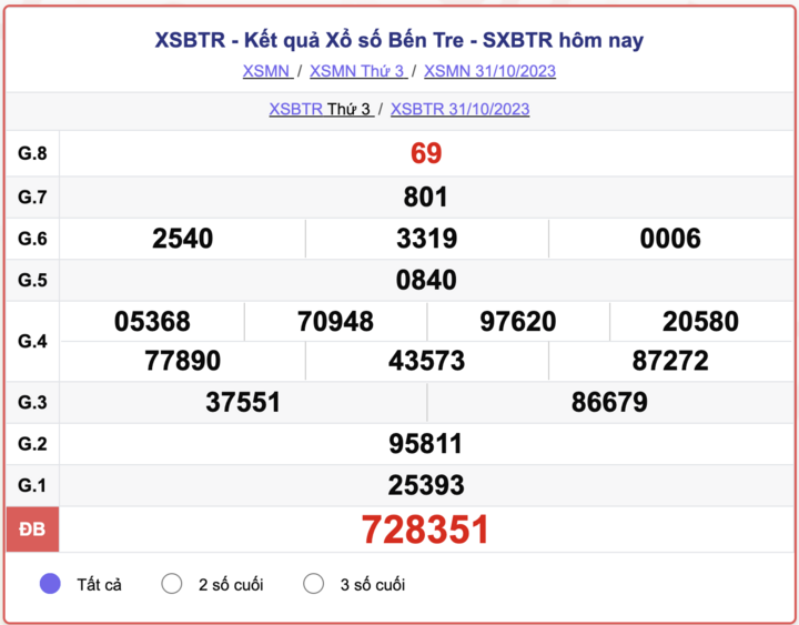 XSBTR thứ 3, kết quả xổ số Bến Tre hôm nay 31/10/2023