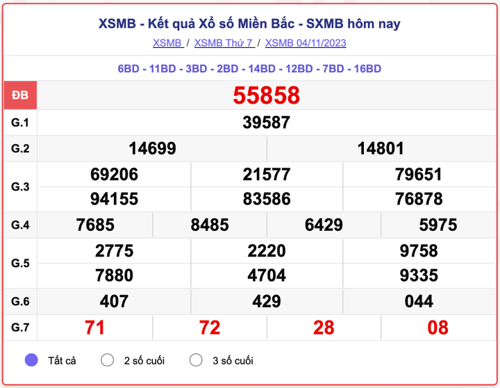 XSMB thứ 7, kết quả xổ số miền Bắc hôm nay 4/11/2023