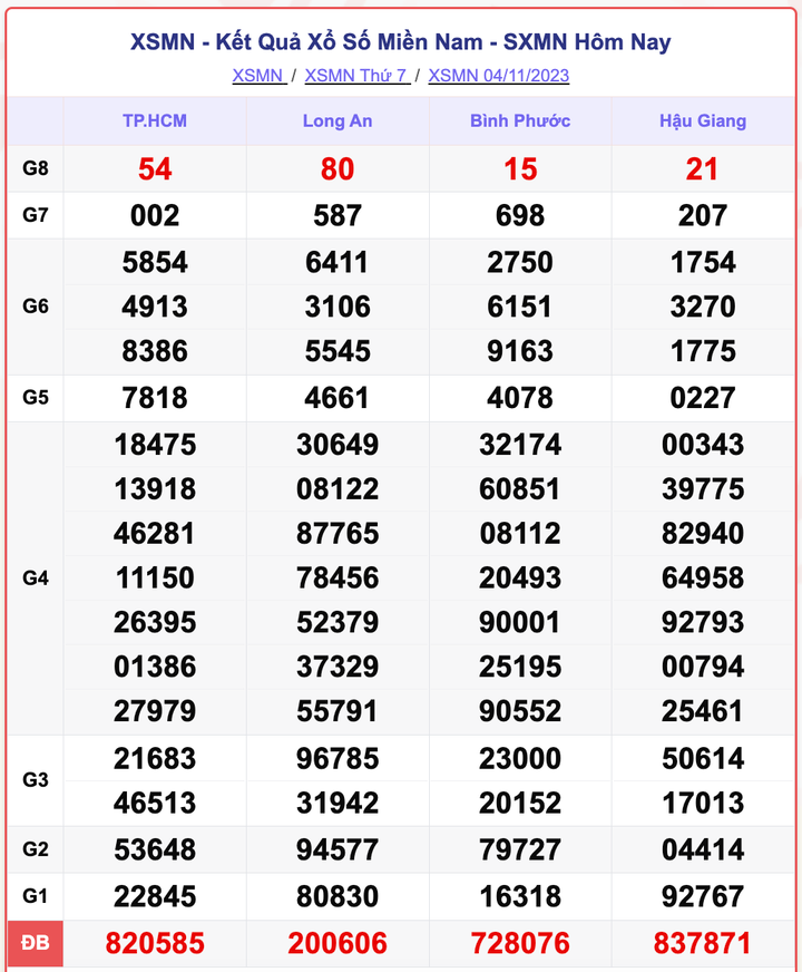XSMN thứ 7, kết quả xổ số miền Nam hôm nay 4/11/2023