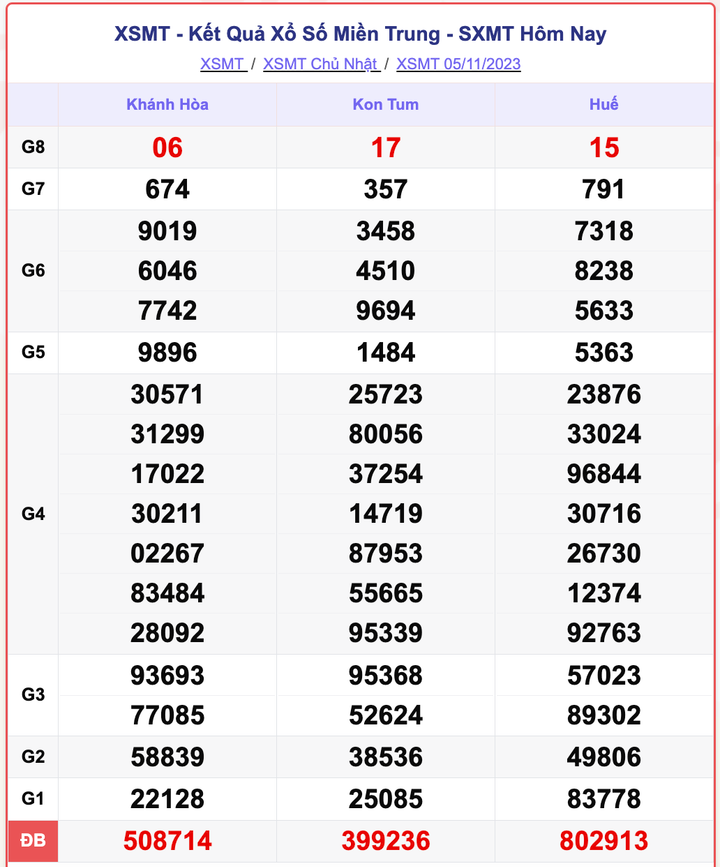 XSMT Chủ nhật, kết quả xổ số miền Trung hôm nay 5/11/2023