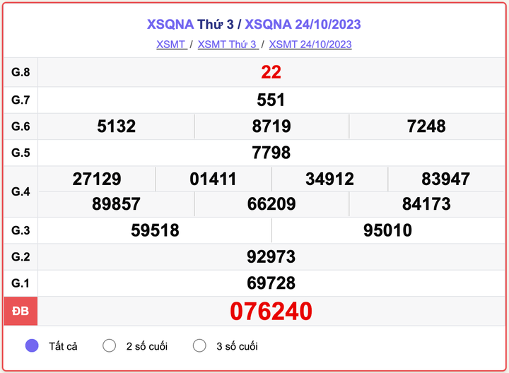 XSQNA thứ 3, kết quả xổ số Quảng Nam ngày 24/10/2023