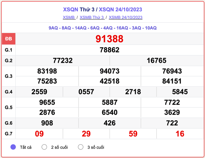 XSQN thứ 3, kết quả xổ số Quảng Ninh ngày 24/10/2023