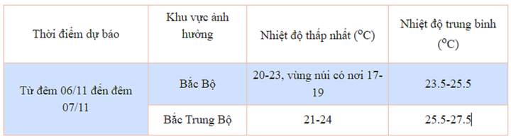 Dự báo chi tiết các khu vực ảnh hưởng gió mùa Đông Bắc từ đêm 6/11 đến đêm 7/11.