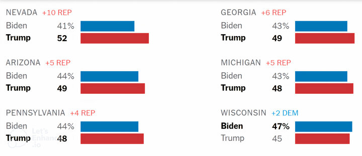 Kết quả thăm do của New York Times cho thấy ông Trump dẫn trước ông Biden ở 5 trên 6 bang quan trọng. (Ảnh: New York Times)