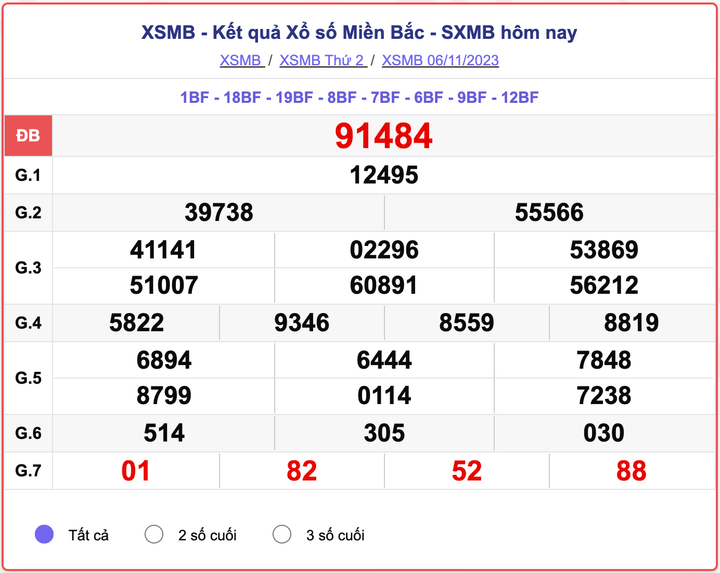 XSMB thứ 2, kết quả xổ số miền Bắc ngày 6/11/2023