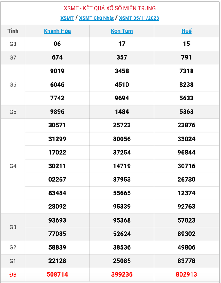 XSMT Chủ nhật, kết quả xổ số miền Trung ngày 5/11/2023