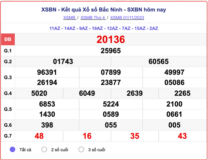 XSBN thứ 4, kết quả xổ số Bắc Ninh hôm nay 1/11/2023