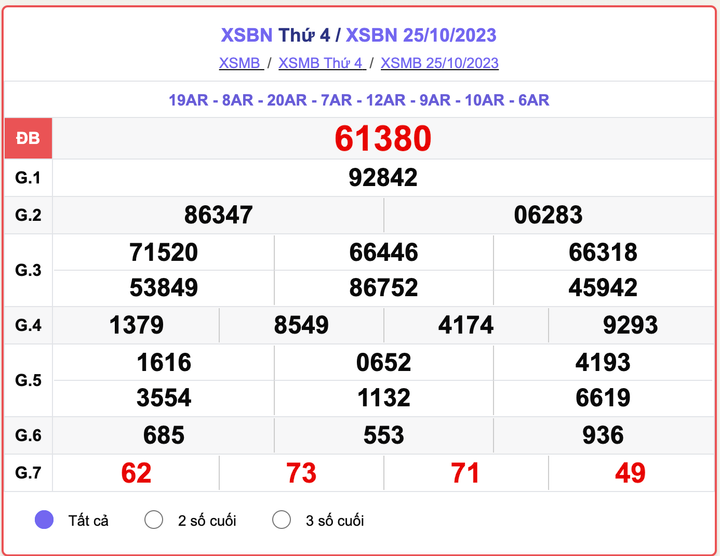 XSBN thứ 4, kết quả xổ số Bắc Ninh hôm nay 25/10/2023