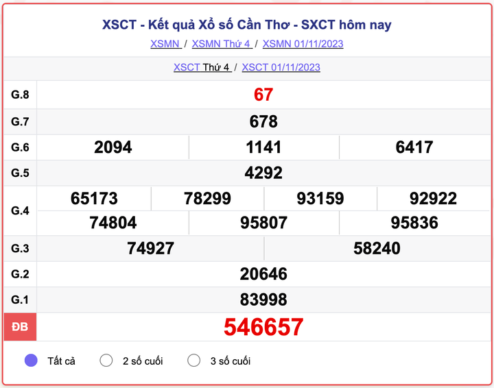 XSCT thứ 4, kết quả xổ số Cần Thơ hôm nay 1/11/2023