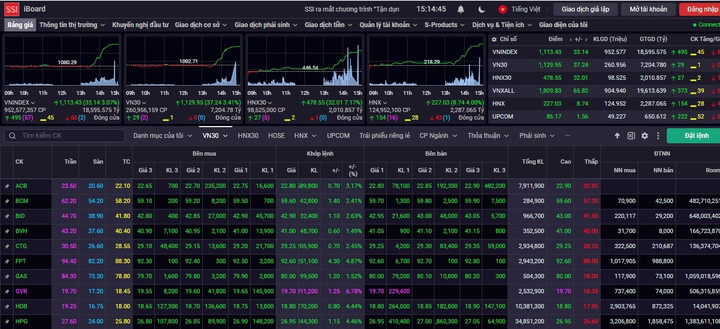 VN-Index vượt mốc 1.100 điểm. (Ảnh chụp màn hình)