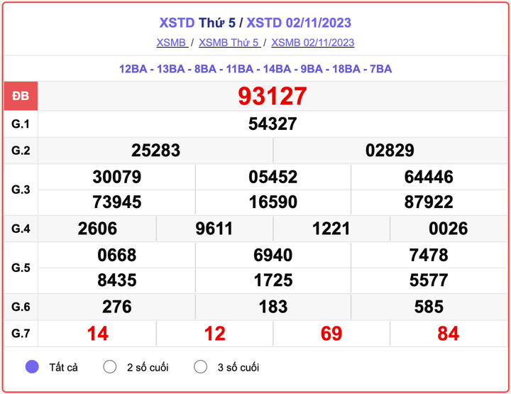 XSTD thứ 5, kết quả xổ số Hà Nội hôm nay 2/11/2023