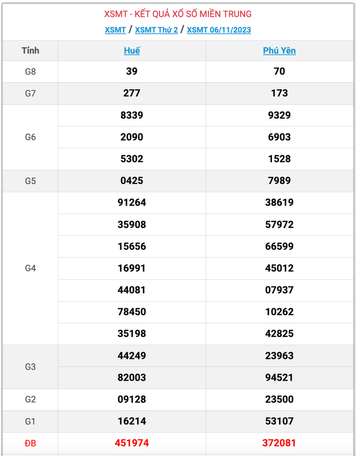 XSMT thứ 2, kết quả xổ số miền Trung ngày 6/11/2023
