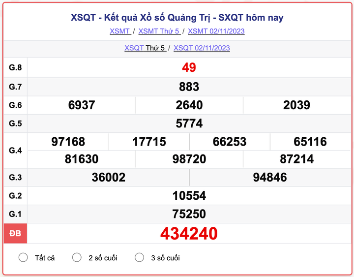 XSQT thứ 5, kết quả xổ số Quảng Trị ngày 2/11/2023