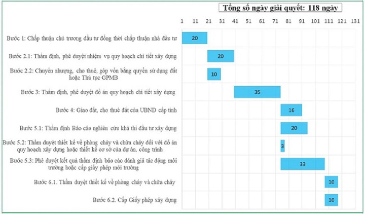 Quy trình giải quyết các thủ tục đối với các dự án ngoài Khu kinh tế, Khu công nghiệp