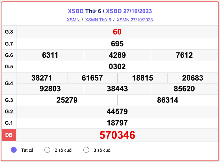 XSBD thứ 6, kết quả xổ số Bình Dương ngày 27/10/2023