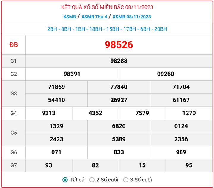 XSMB thứ 4, kết quả xổ số miền Bắc ngày 8/11/2023