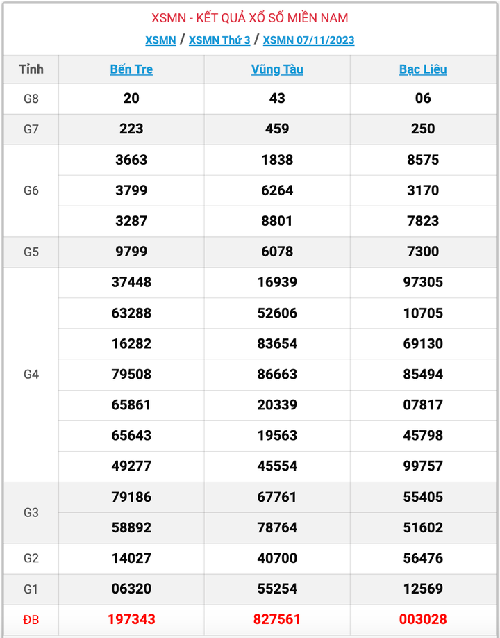 XSMN thứ 3, kết quả xổ số miền Nam ngày 7/11/2023