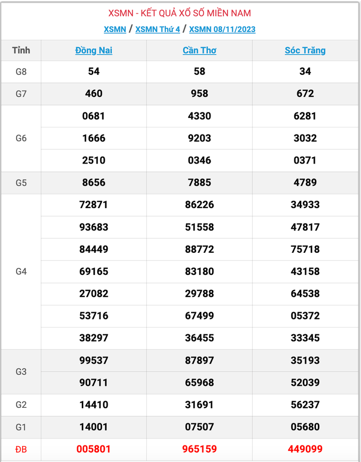 XSMN thứ 4, kết quả xổ số miền Nam ngày 8/11/2023