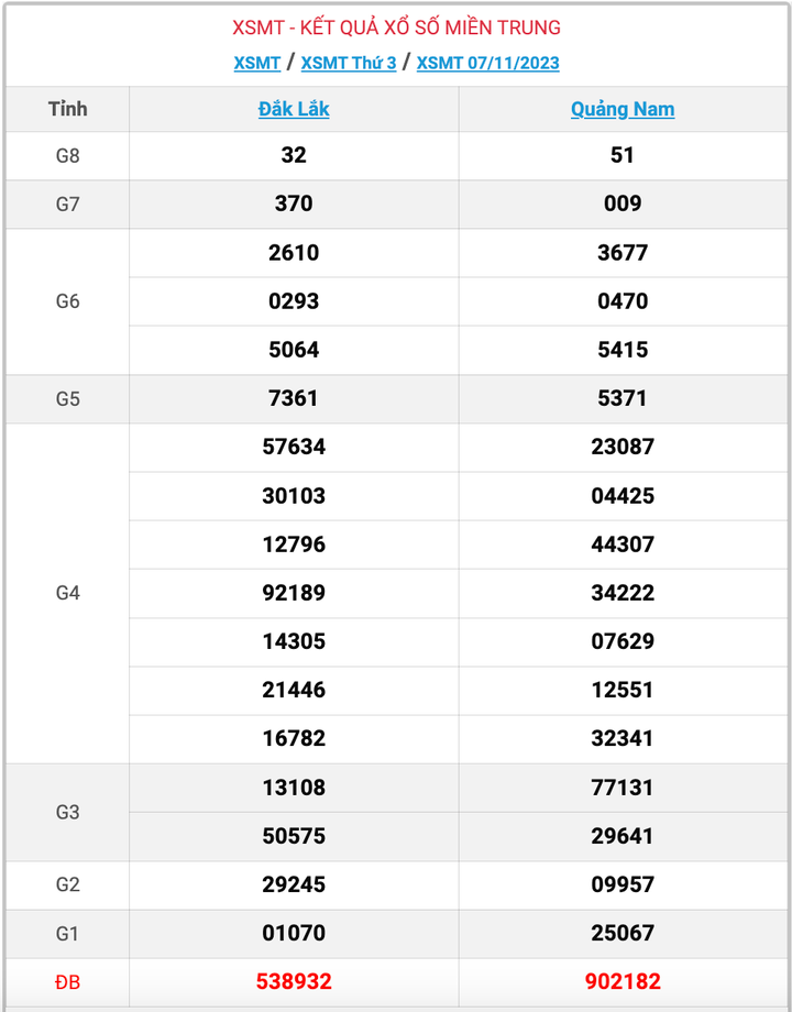 XSMT thứ 3, kết quả xổ số miền Trung ngày 7/11/2023