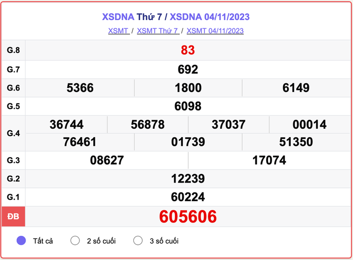 XSDNA thứ 7, kết quả xổ số Đà Nẵng ngày 4/11/2023