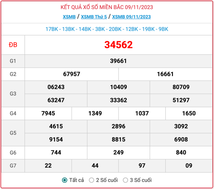 XSMB thứ 5, kết quả xổ số miền Bắc ngày 9/11/2023