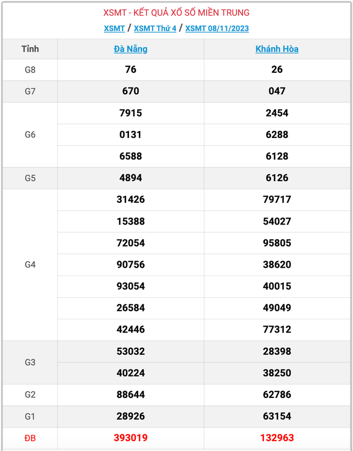 XSMT thứ 4, kết quả xổ số miền Trung ngày 8/11/2023