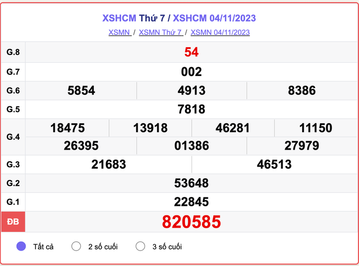 XSHCM thứ 7, kết quả xổ số TP.HCM ngày 4/11/2023