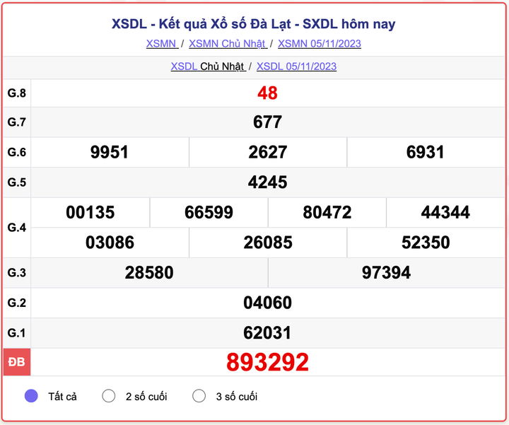 XSDL Chủ nhật, kết quả xổ số Đà Lạt hôm nay 5/11/2023