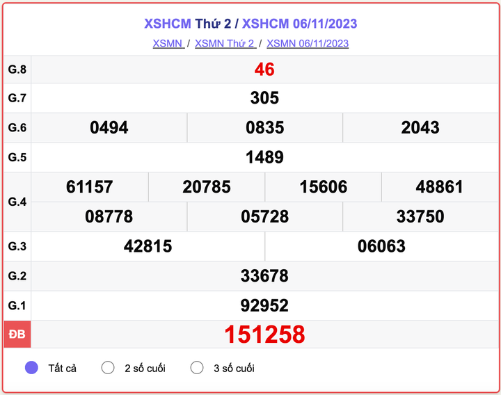 XSHCM thứ 2, kết quả xổ số TP.HCM ngày 6/11/2023