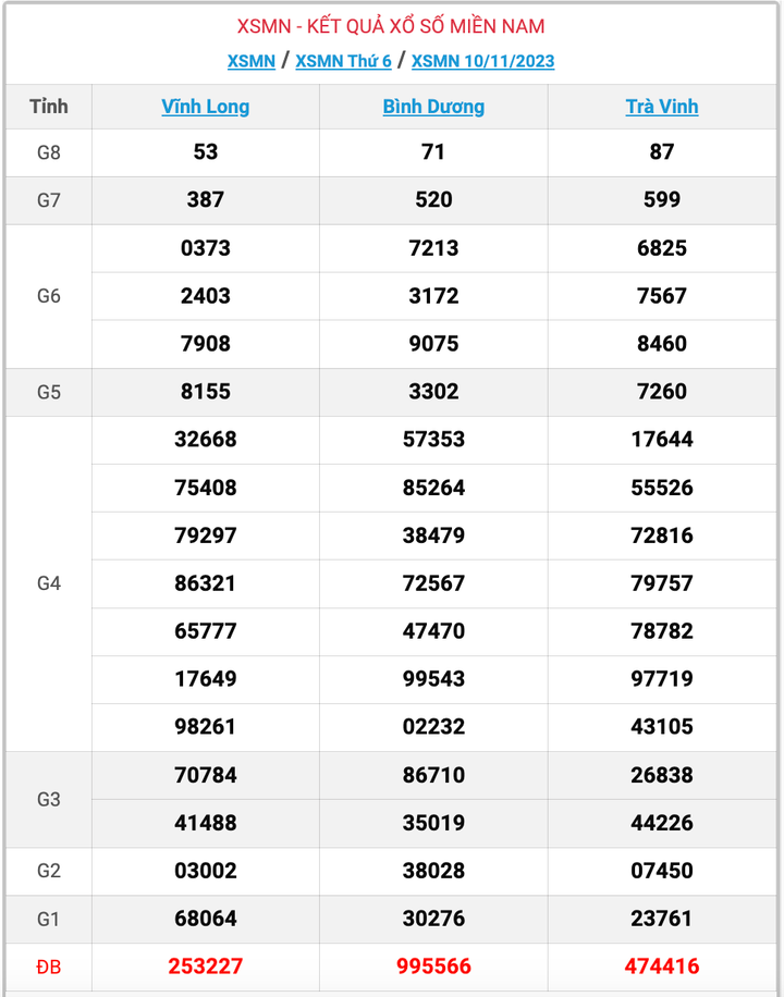 XSMN thứ 6, kết quả xổ số miền Nam ngày 10/11/2023