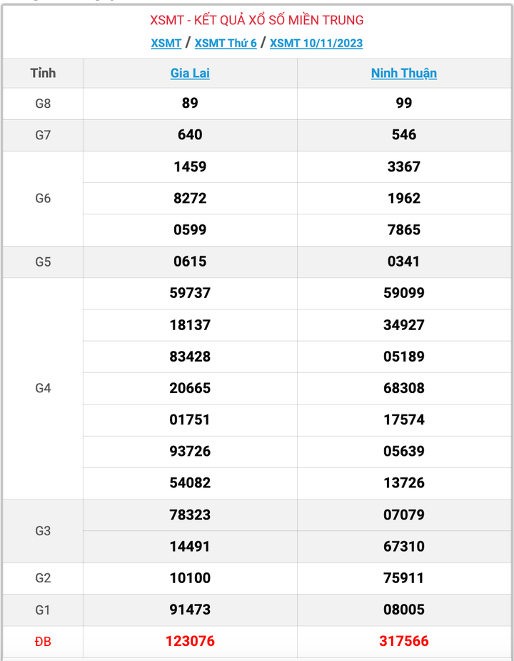 XSMT thứ 6, kết quả xổ số miền Trung ngày 10/11/2023