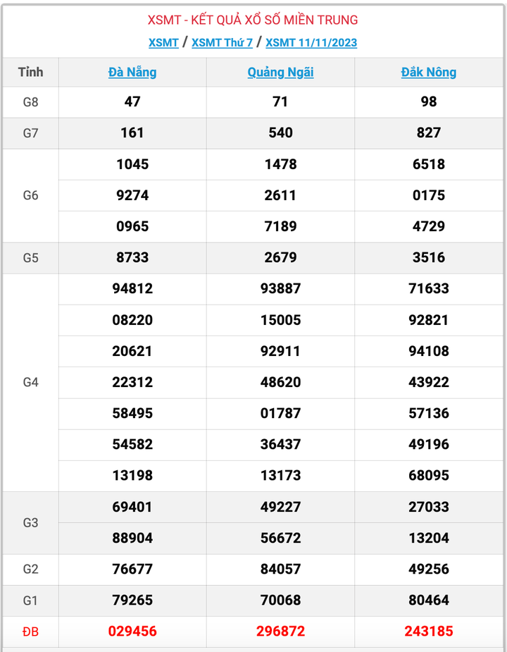 XSMT thứ 7, kết quả xổ số miền Trung ngày 11/11/2023