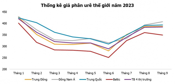 PVCFC: 9 tháng 2023, sản xuất và tiêu thụ đều vượt so với cùng kỳ - 2