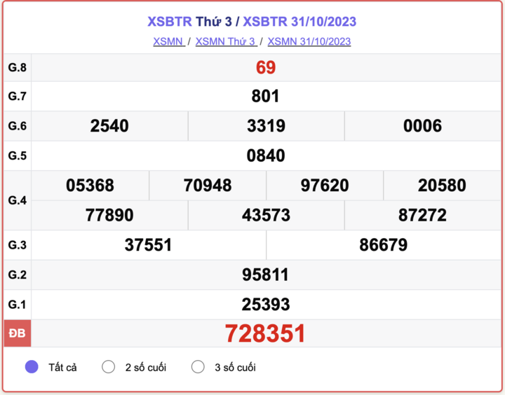 XSBTR thứ 3, kết quả xổ số Bến Tre hôm nay 31/10/2023