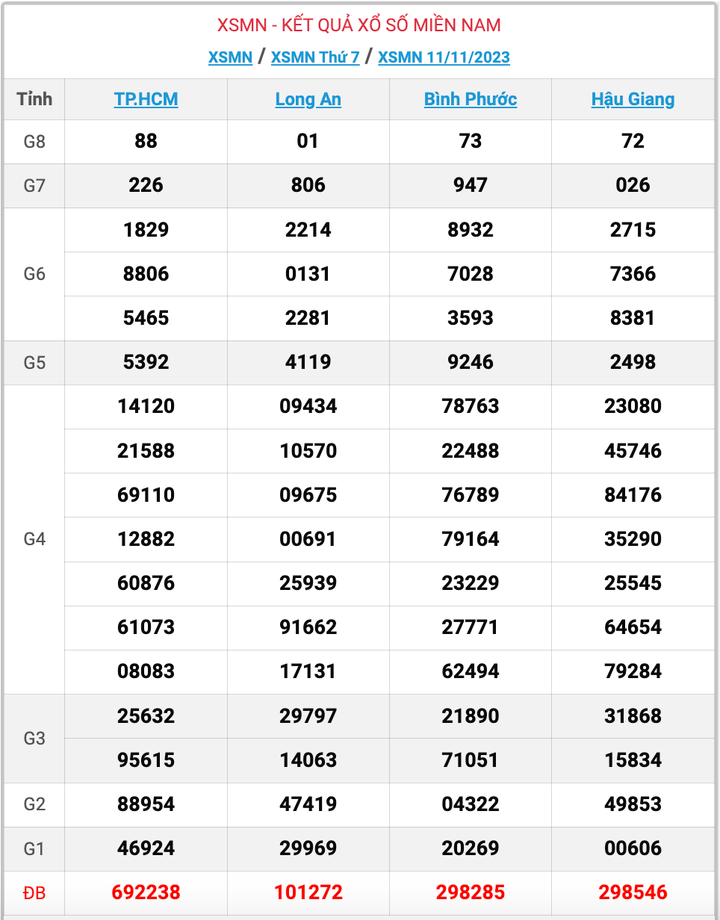 XSMN thứ 7, kết quả xổ số miền Nam ngày 11/11/2023