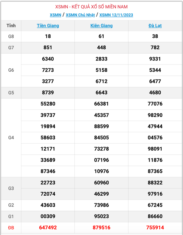 XSMN Chủ nhật , kết quả xổ số miền Nam ngày 12/11/2023