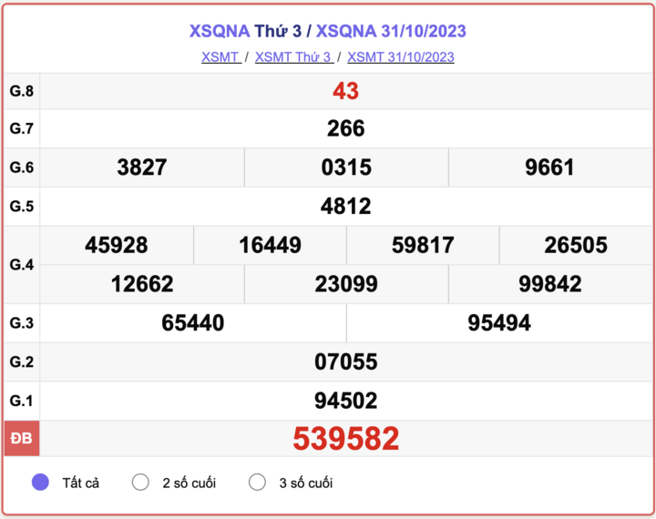 XSQNA thứ 3, kết quả xổ số Quảng Nam ngày 31/10/2023