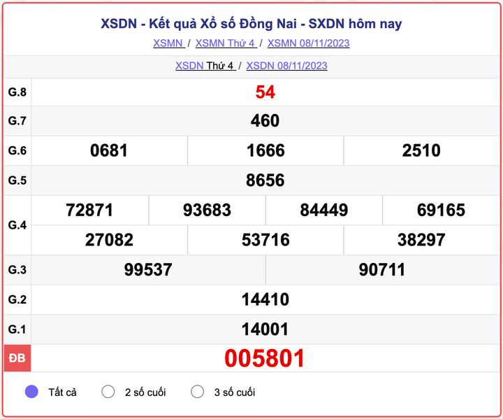 XSDN thứ 4, kết quả xổ số Đồng Nai hôm nay 8/11/2023