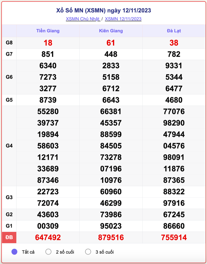 XSMN Chủ nhật, kết quả xổ số miền Nam ngày 12/11/2023
