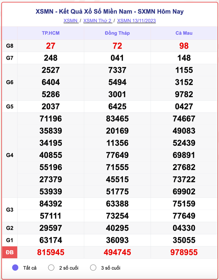 XSMN thứ 2, kết quả xổ số miền Nam ngày 13/11/2023