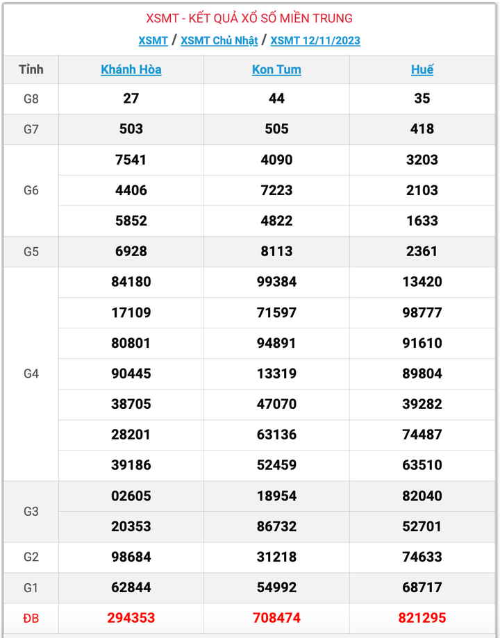 XSMT Chủ nhật, kết quả xổ số miền Trung ngày 12/11/2023