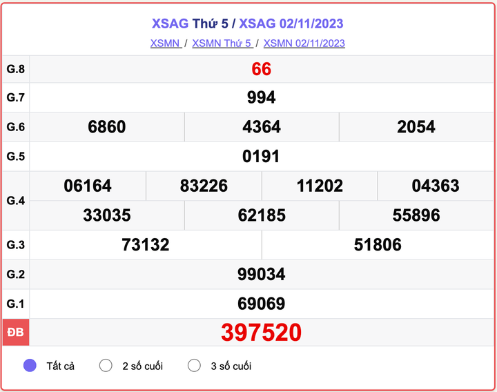 XSAG thứ 5, kết quả xổ số An Giang hôm nay 2/11/2023