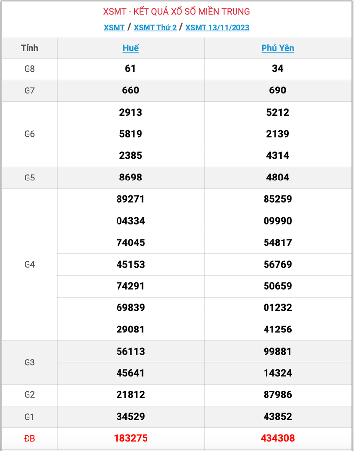 XSMT thứ 2, kết quả xổ số miền Trung ngày 13/11/2023