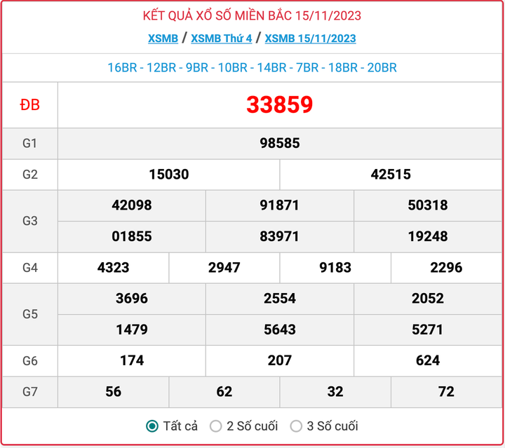 XSMB thứ 4, kết quả xổ số miền Bắc ngày 15/11/2023