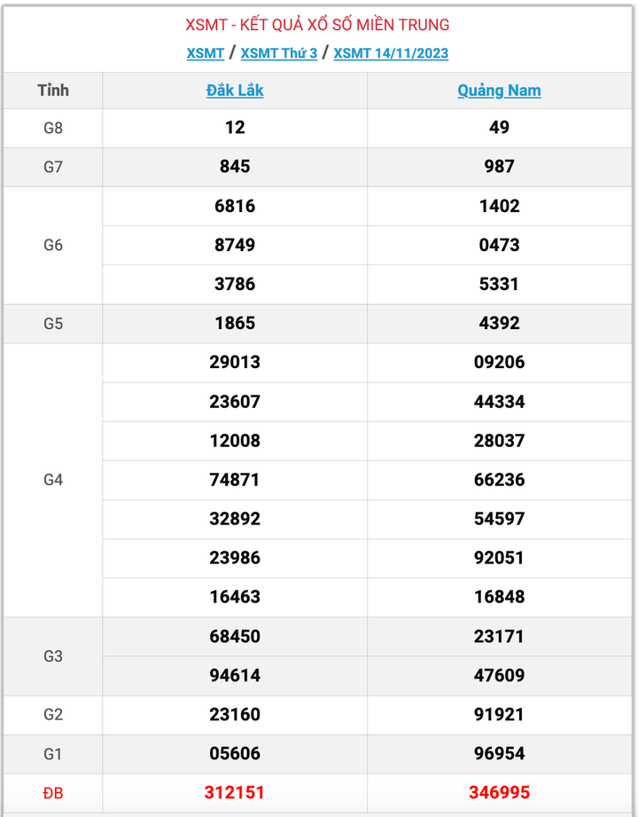 XSMT thứ 3, kết quả xổ số miền Trung ngày 14/11/2023