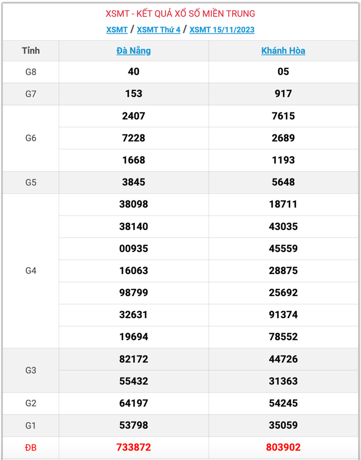 XSMT thứ 4, kết quả xổ số miền Trung ngày 15/11/2023